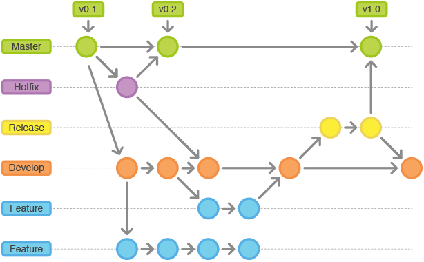 Streamline your TFS to Git migration with Gitflow